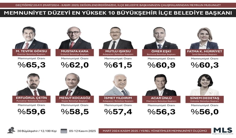 Başkan Hürriyet anketlerde yine üst sıralarda
