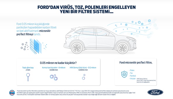 Ford'un yeni kabin hava filtresi virüsün içeri girmesini engelliyor